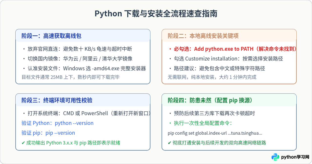 Python官网下载速度慢怎么办？尝试镜像源或离线包
