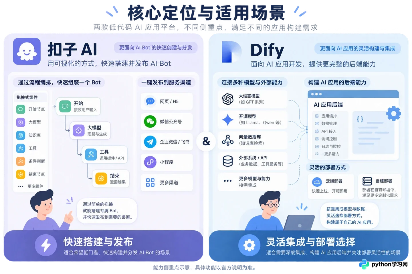 扣子AI vs Dify:低代码AI应用开发平台该怎么选择?
