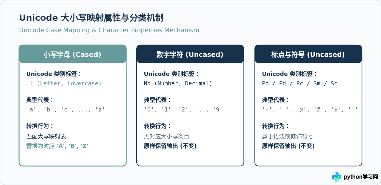Python字符串包含数字和符号时转大写会怎么