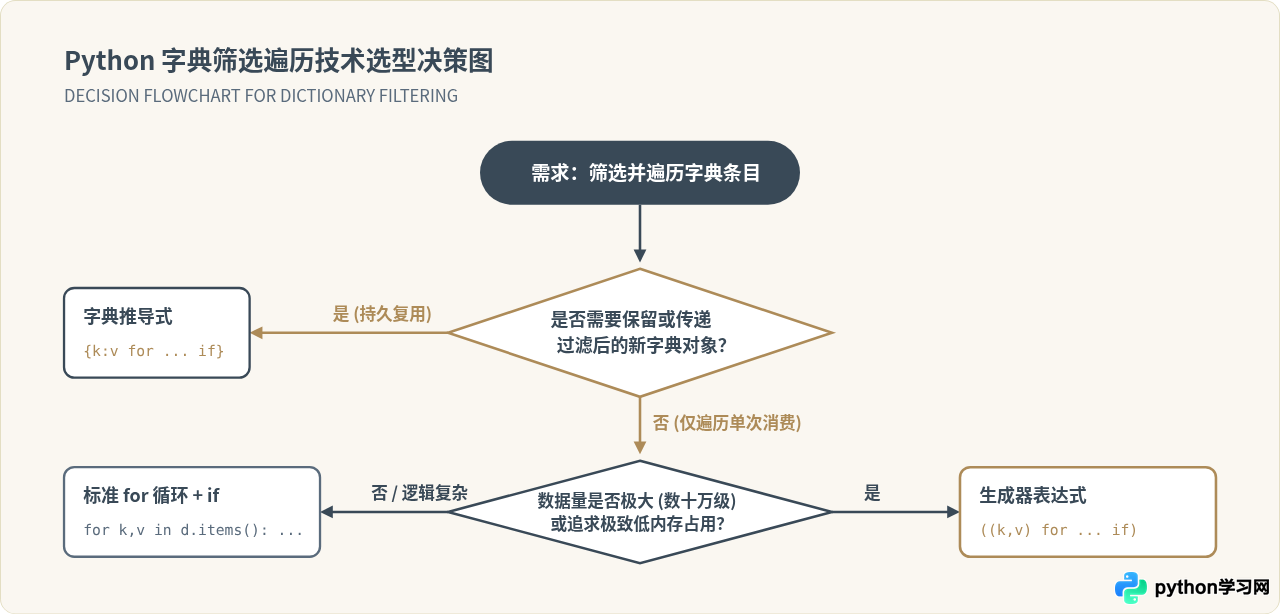 Python怎么用推导式筛选并遍历特定字典键值