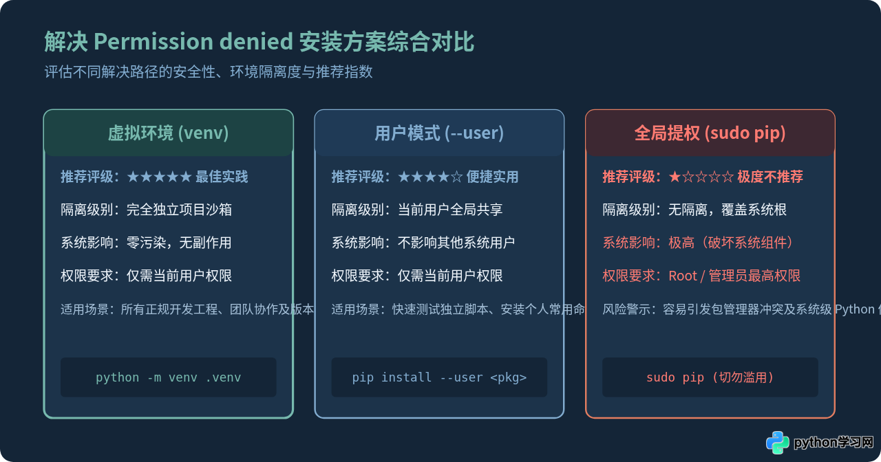 Python代码安装包报错Permission denied怎么解决