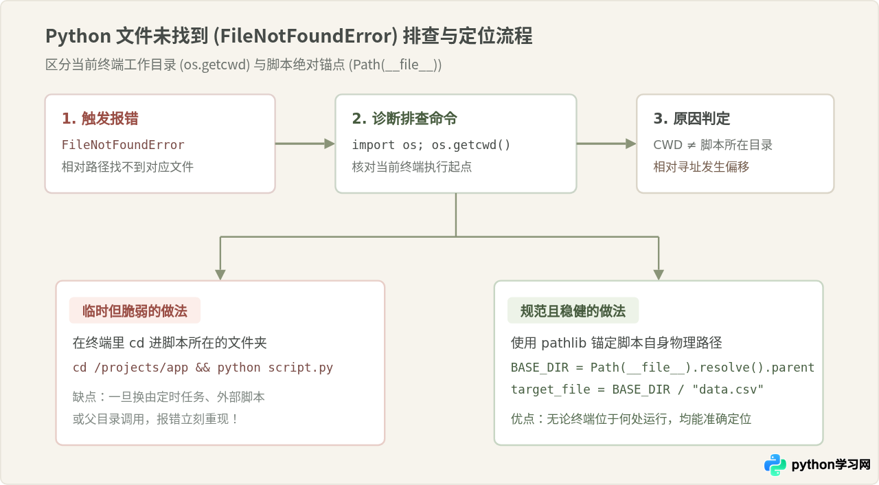 新手学Python常犯的5个错误：缩进、编码与路径问题排查