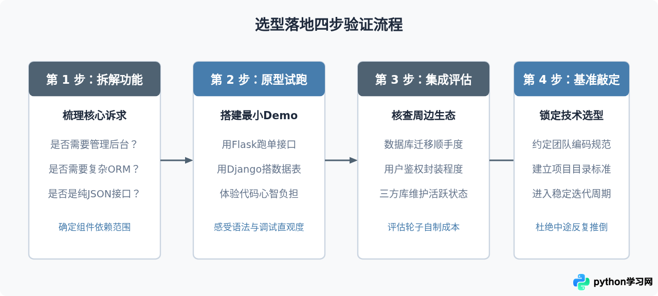 Python Web开发入门：Flask与Django框架怎么选