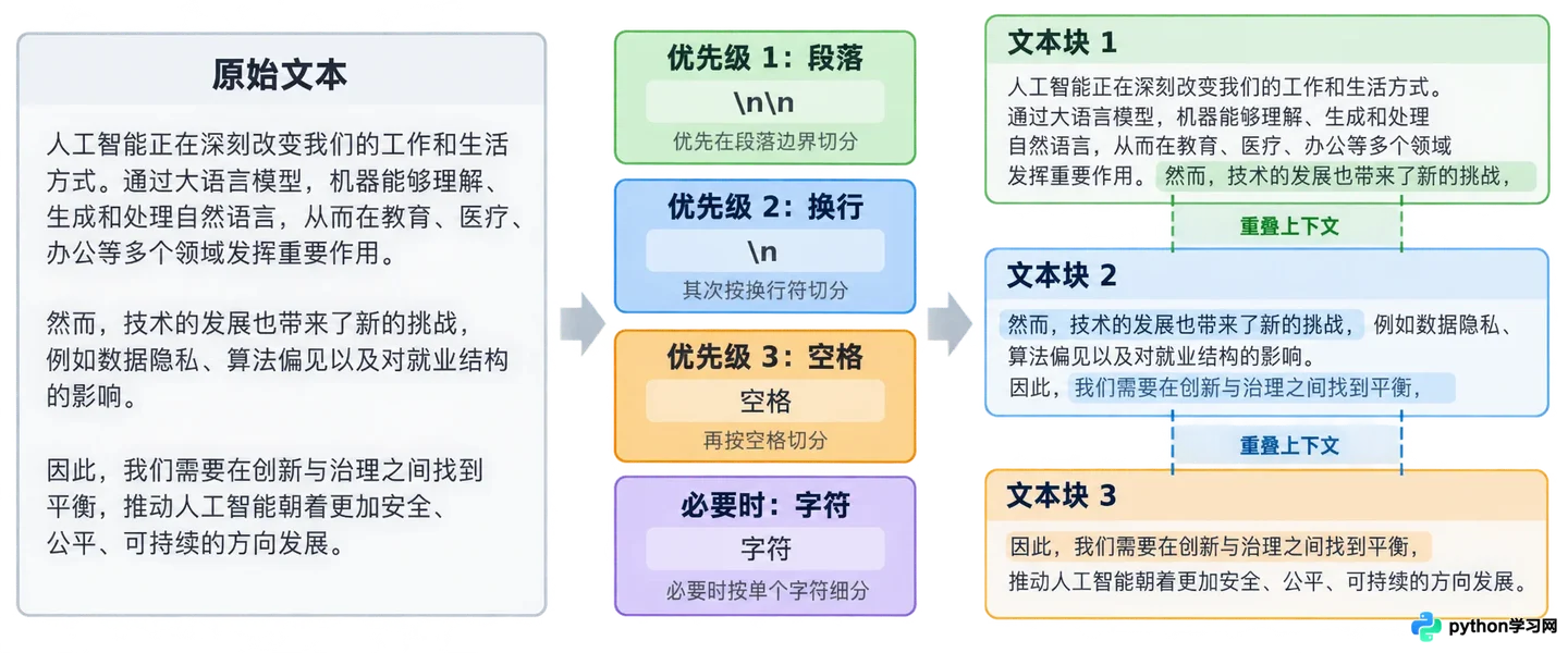 RAG知识库怎么处理PDF和Word文档:解析工具与预处理难点