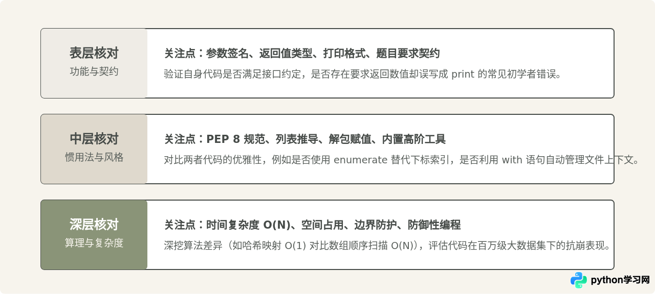 怎么正确使用Python程序设计基础教程答案进行自学核对？