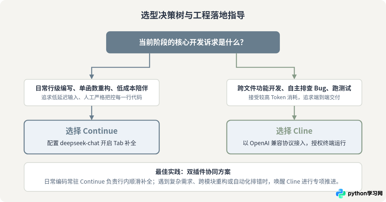 Continue与Cline插件：哪个更适合在VS Code中使用DeepSeek