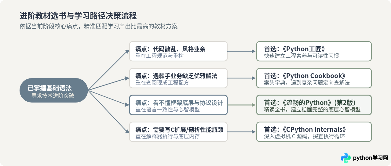 想深入理解Python机制？《流畅的Python》等进阶教材评测