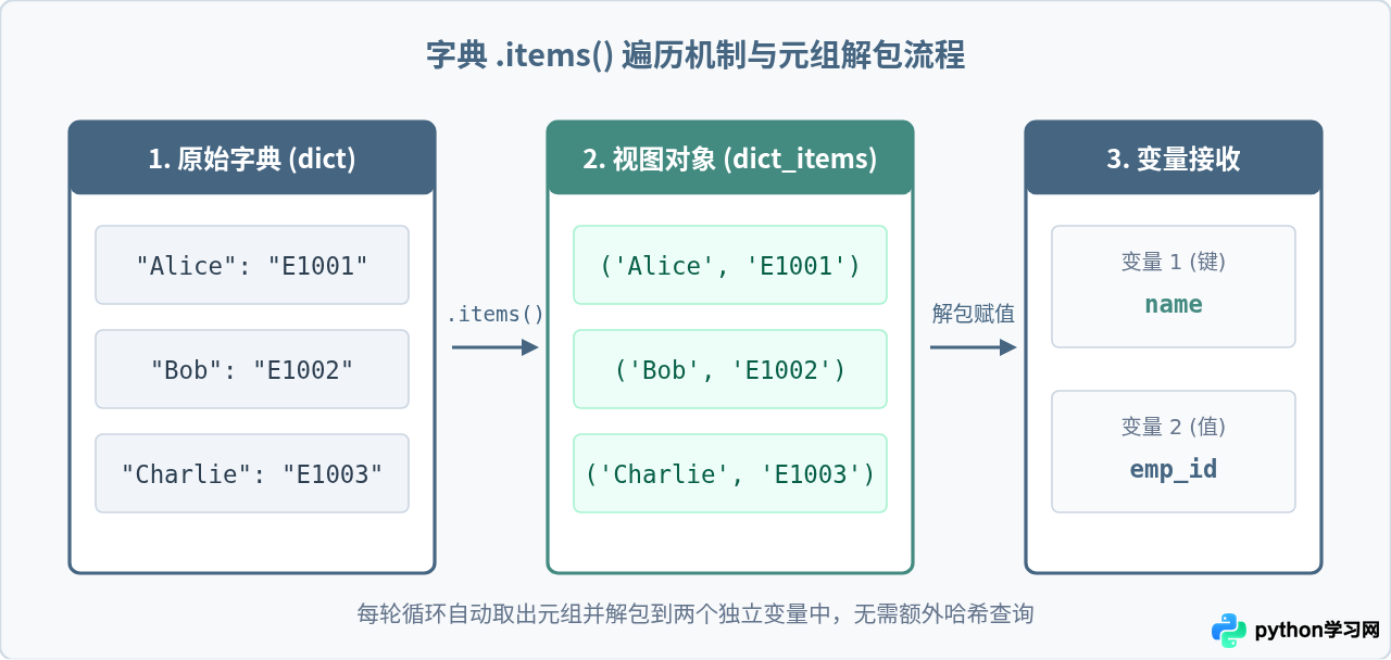 Python怎么同时遍历字典的键和值