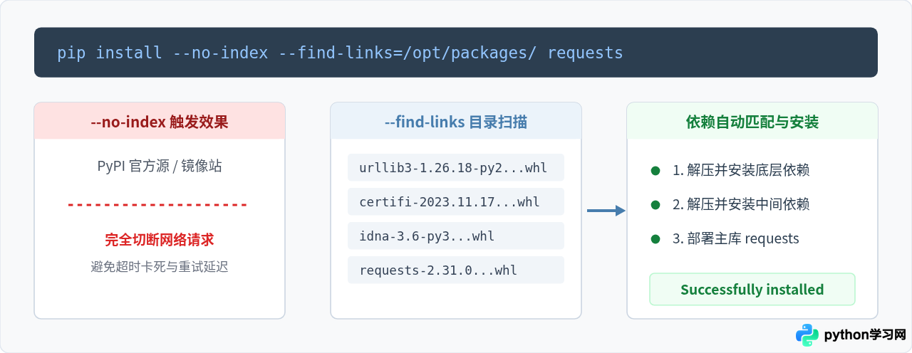 无网环境怎么安装Python库？离线whl和tar.gz包安装教程