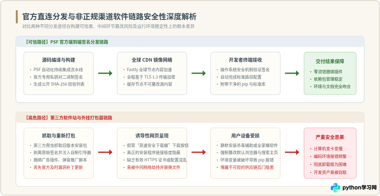 找不到Python官网？常见搜索误区与安全访问建议