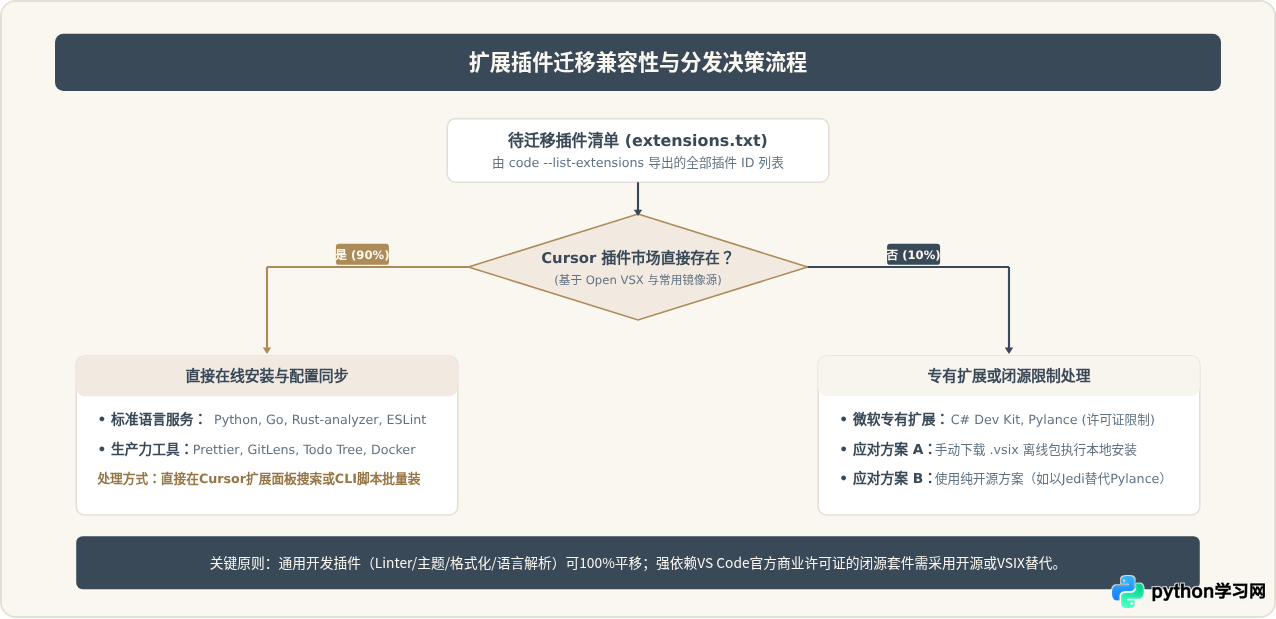 从VS Code迁移到Cursor：同步设置、主题与扩展插件