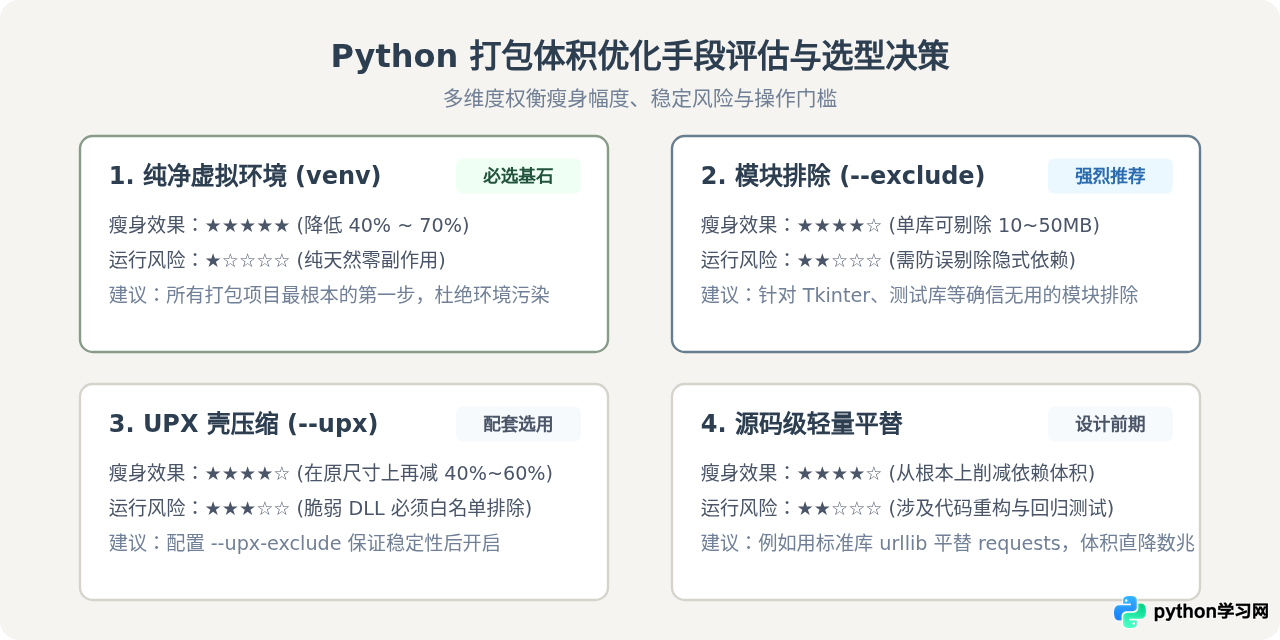 怎么减小Python打包后的exe体积？UPX压缩与依赖排除技巧