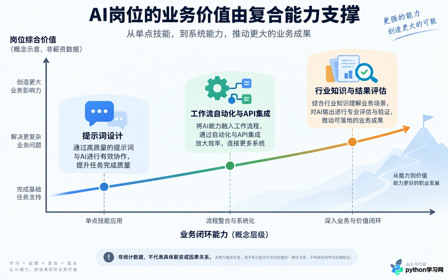 AI提示词工程师的市场需求真实吗？薪资水平与职业发展瓶颈分析