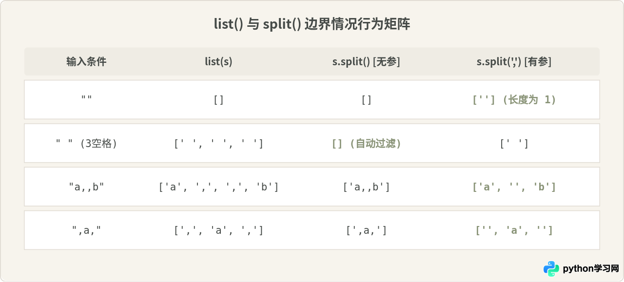 Python list()与split()转换字符串的区别及适用场景