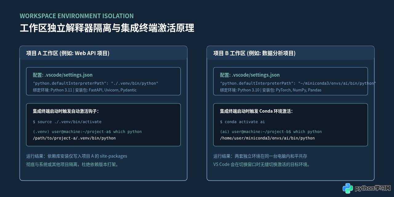 VS Code 配置 Python 环境：安装扩展与选择解释器