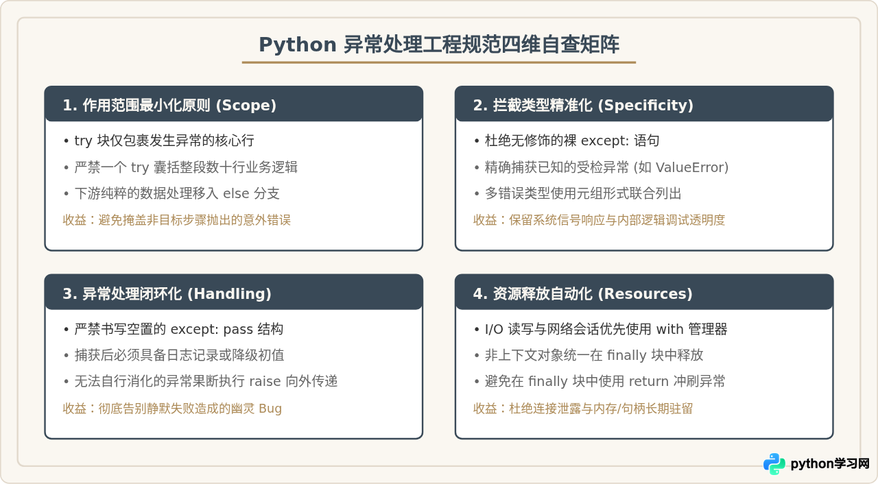 Python异常处理代码写法：try-except的正确使用