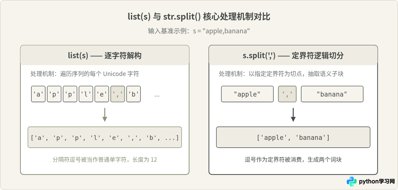 Python list()与split()转换字符串的区别及适用场景