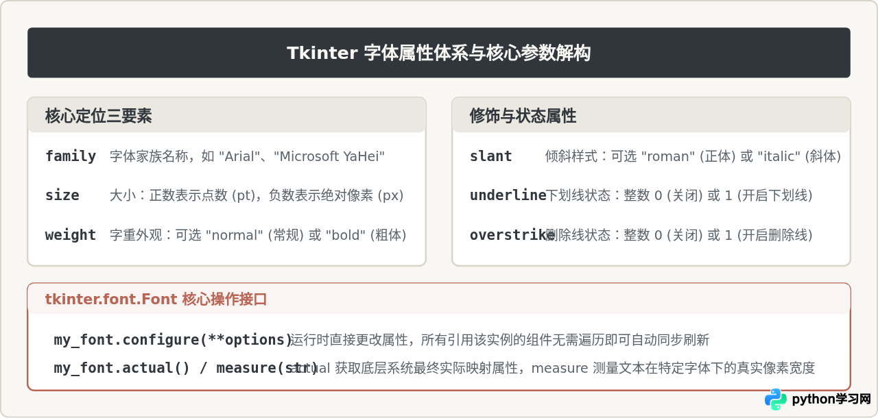 Python Tkinter界面组件字体设置方法