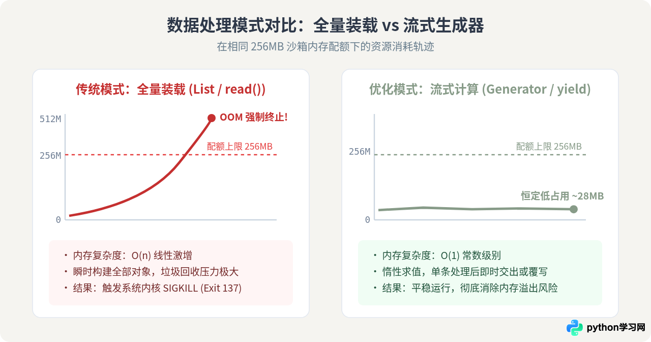 在线运行Python代码遇到超时或内存限制怎么办？