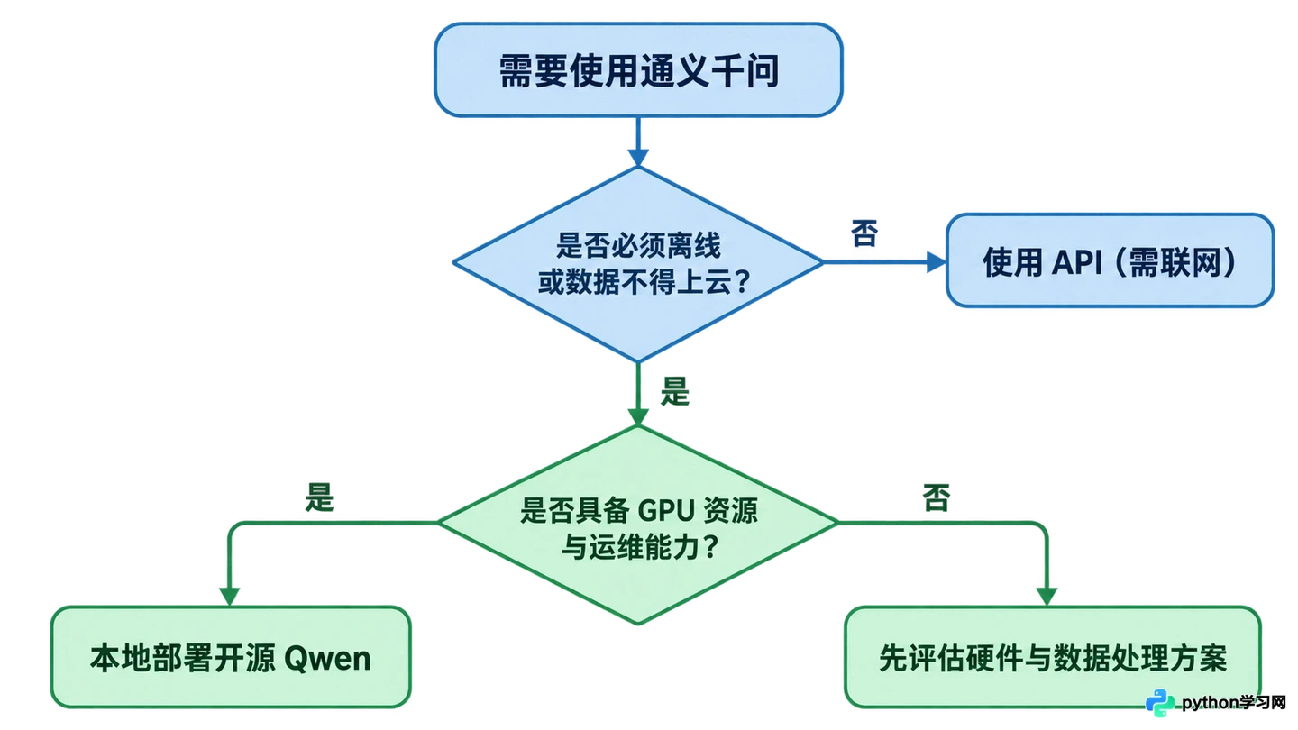 通义千问API支持离线调用吗?与开源Qwen部署的区别