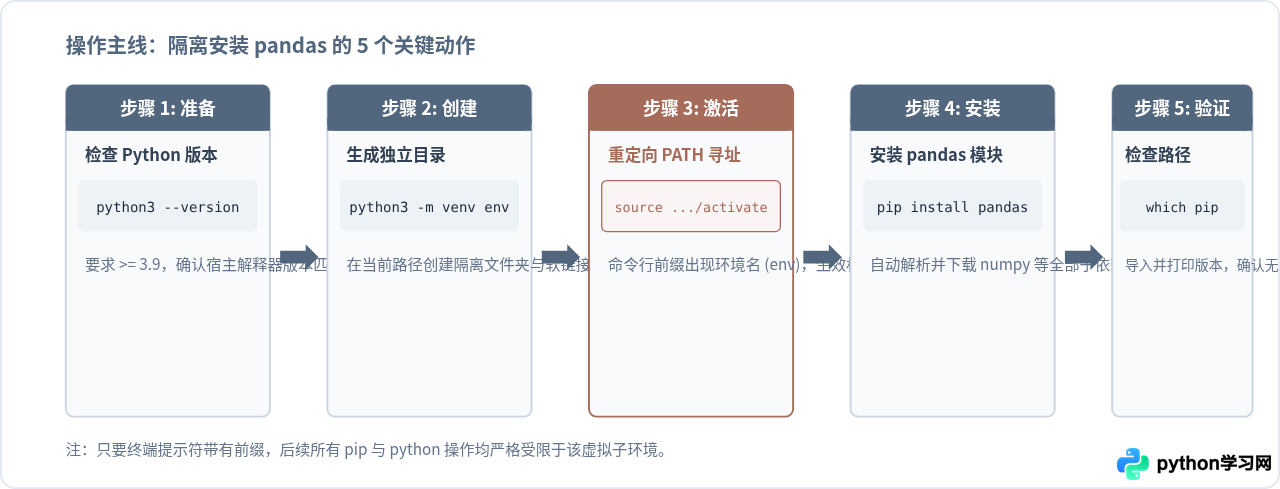 怎么在Python虚拟环境中隔离安装pandas模块