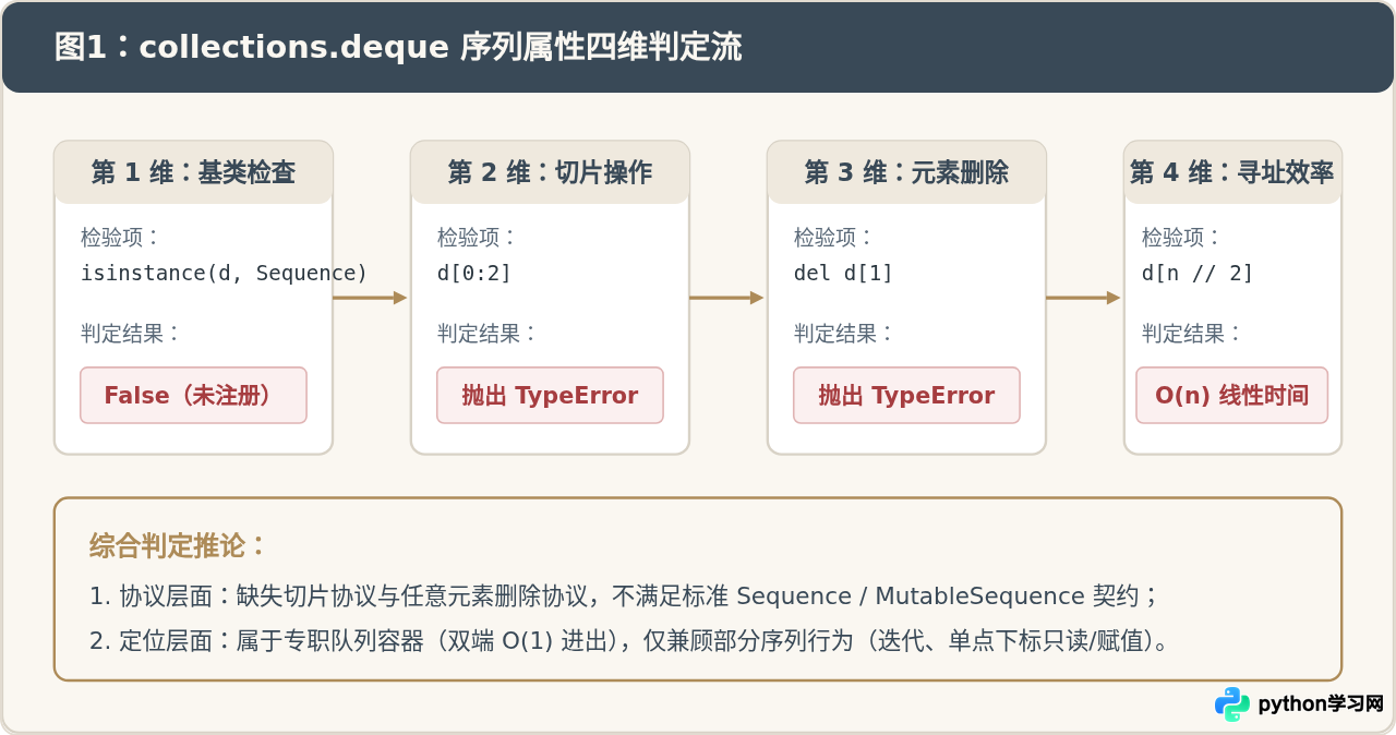 Python collections.deque是序列类型吗？