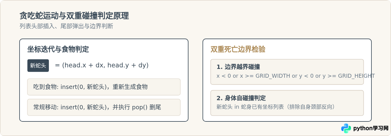 Python小游戏开发源码：贪吃蛇与俄罗斯方块代码实现