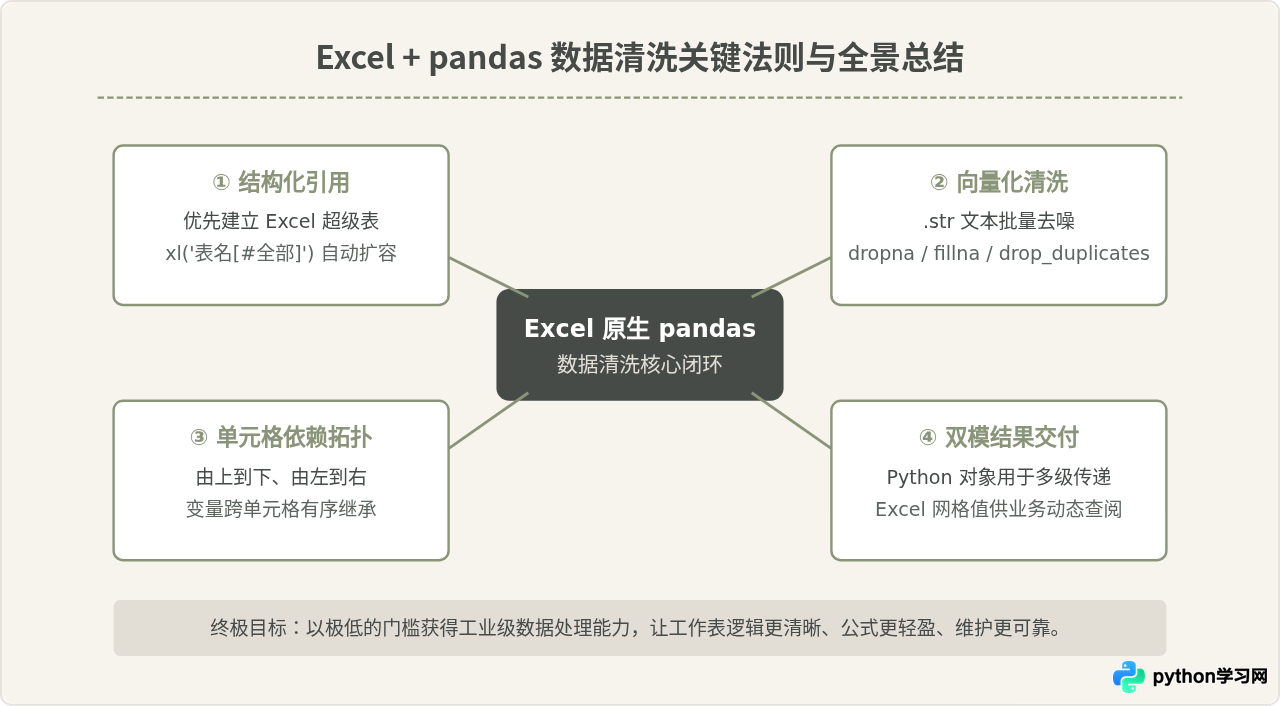 在Excel中直接用Python清洗数据：pandas实战操作指南