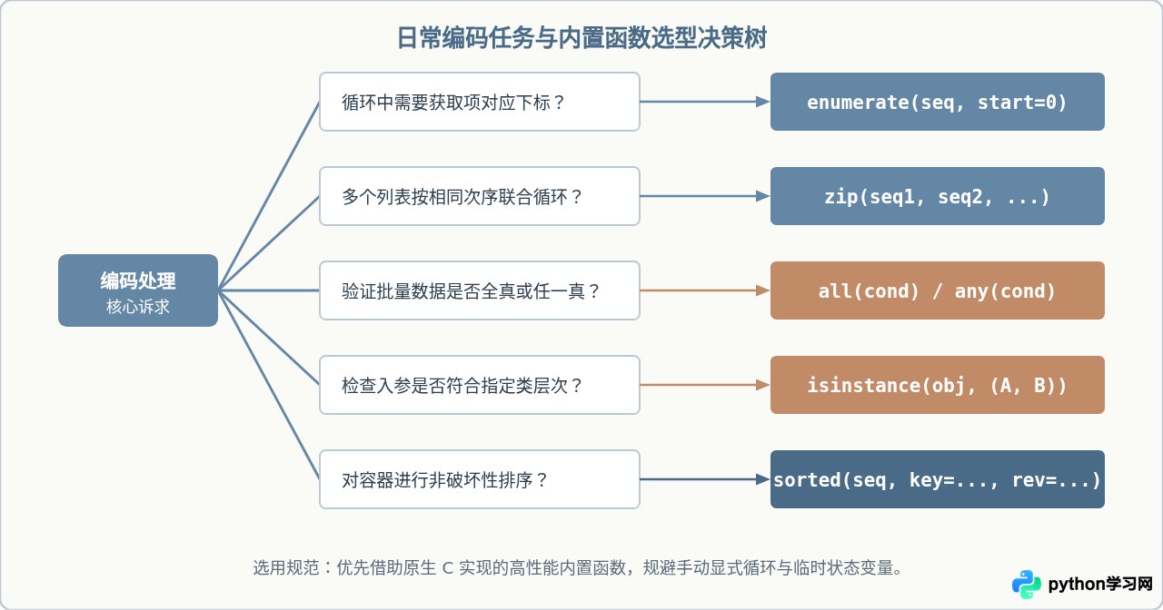 Python常用内置函数速查与基础用法示例
