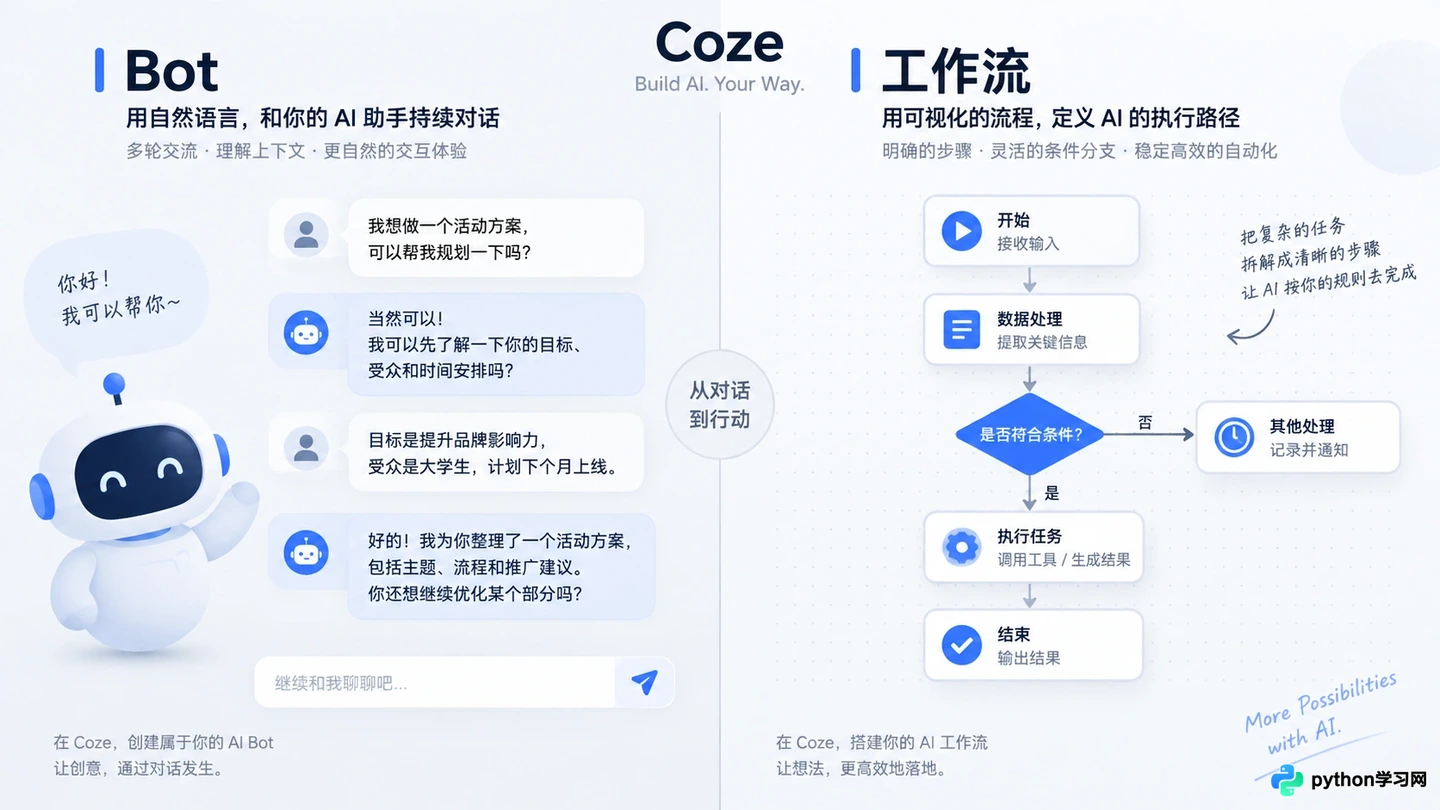 扣子Bot与工作流有什么区别？复杂逻辑该选哪个