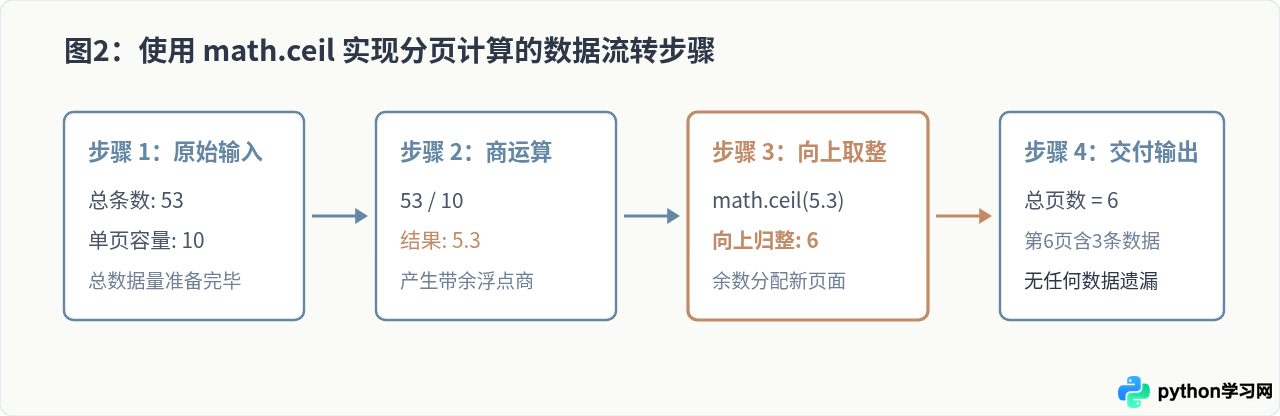 Python math.ceil向上取整与math.trunc向零取整的使用示例