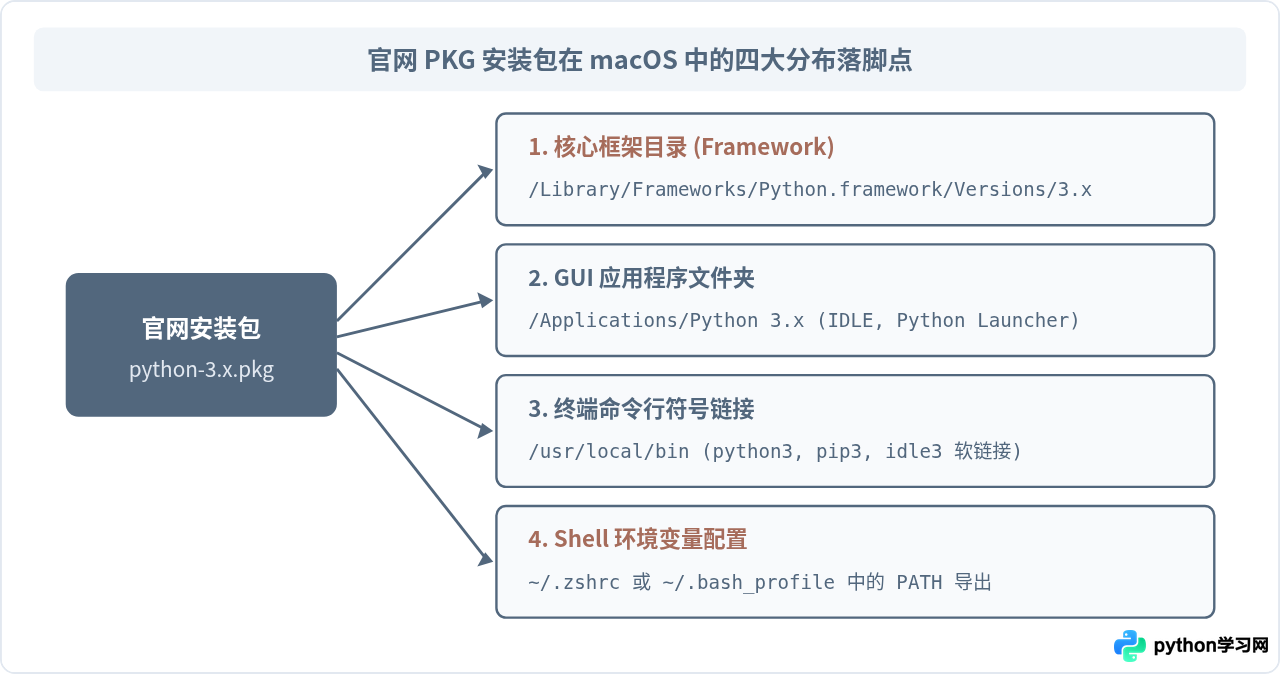 macOS下卸载官网安装包版Python的操作指南