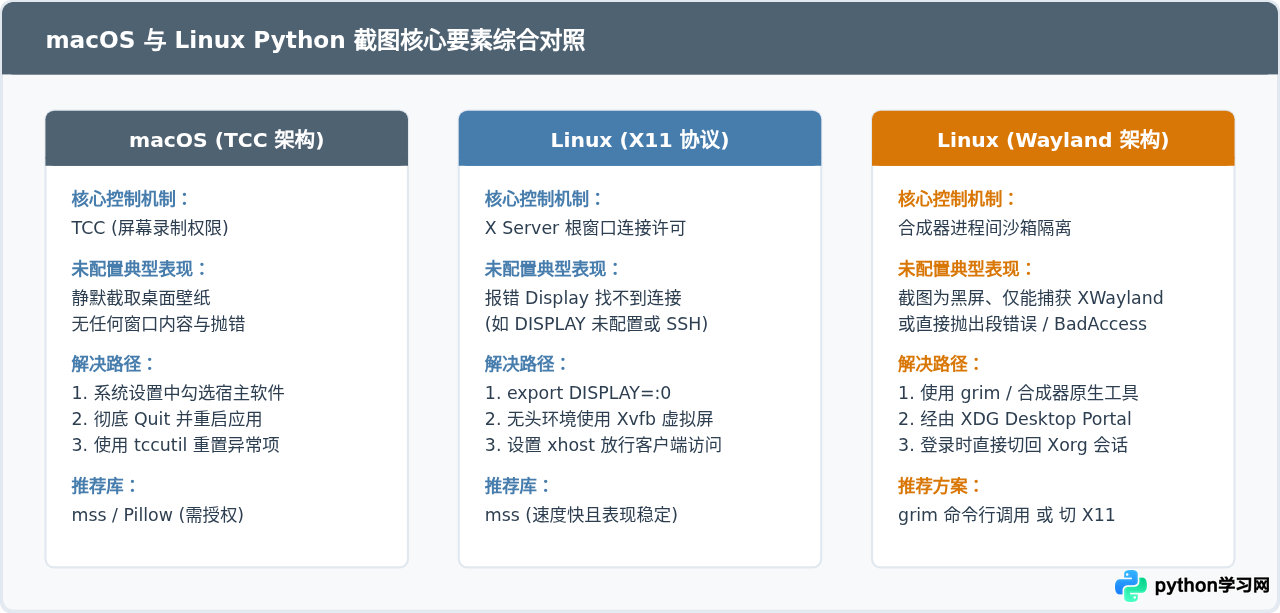 macOS和Linux下Python截图的权限配置与兼容性问题