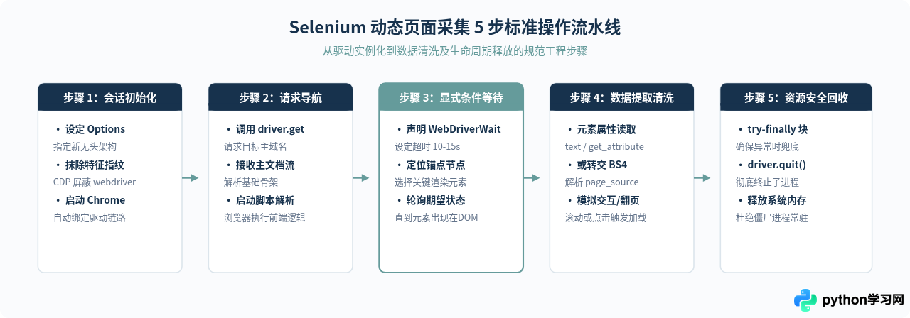 Python爬虫怎么处理JavaScript动态加载页面：Selenium实战指南