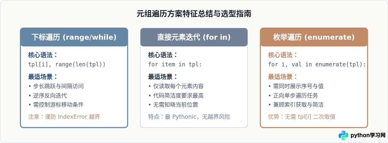 Python通过下标访问方式遍历元组的方法
