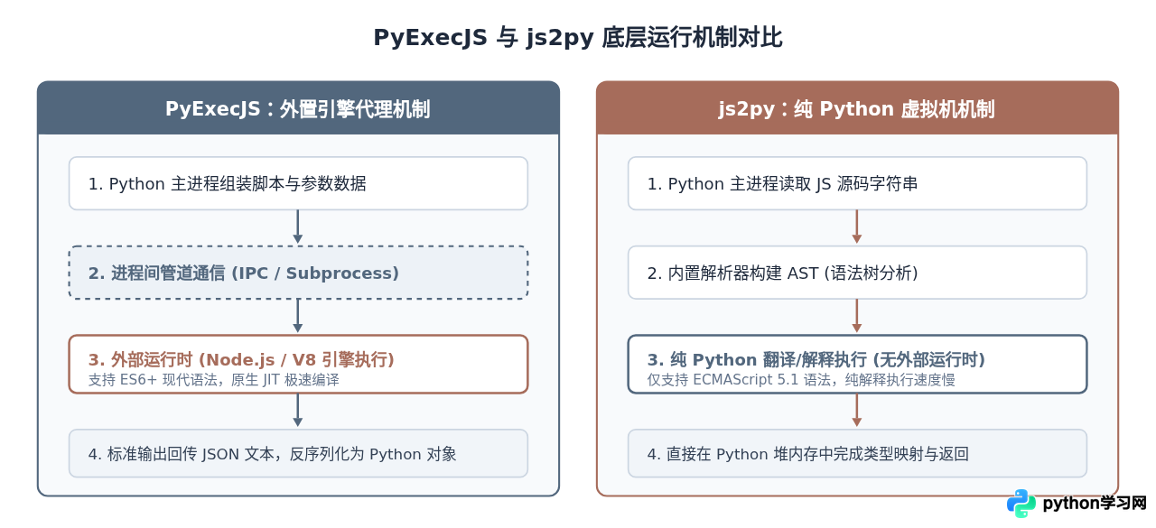 PyExecJS与js2py对比：Python执行JS选哪个库？