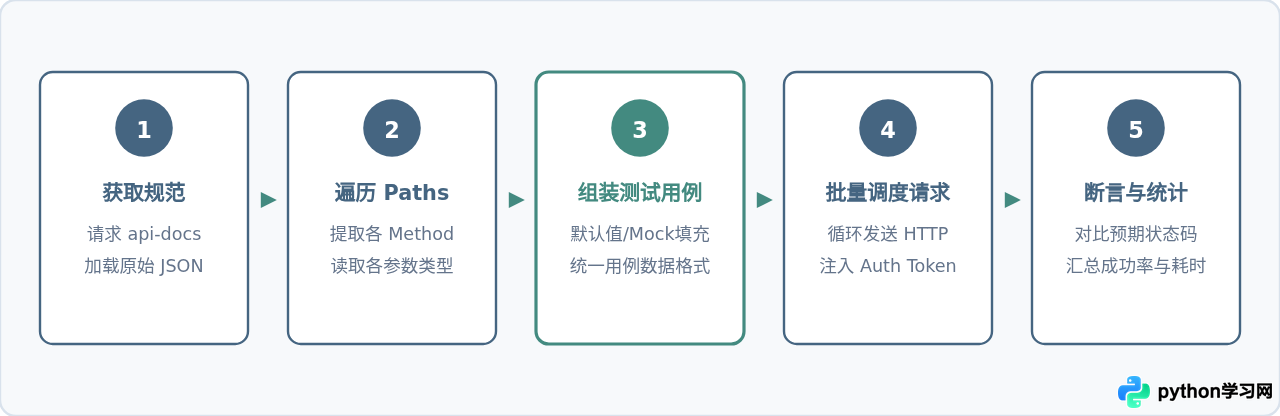 怎么用Python脚本批量自动化测试Swagger接口