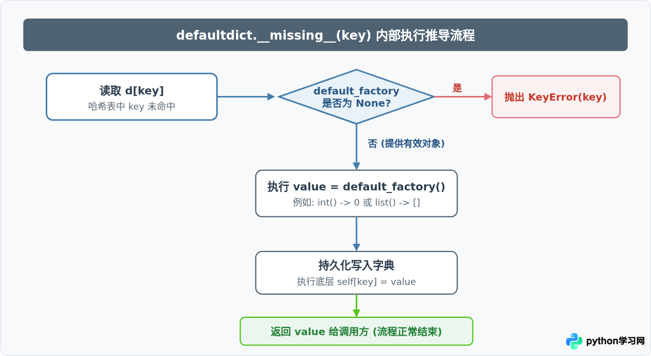Python defaultdict为何在key不存在时不抛出异常
