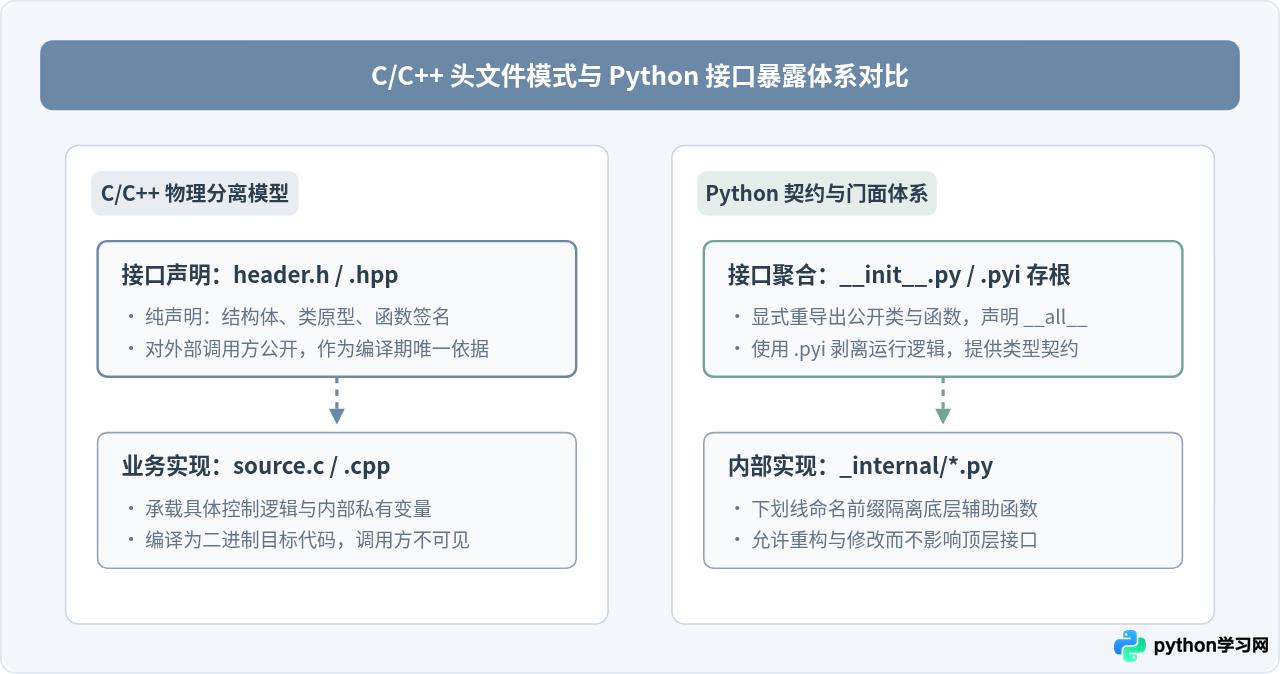 Python怎么写类似头文件的接口？__init__.py与模块导出详解