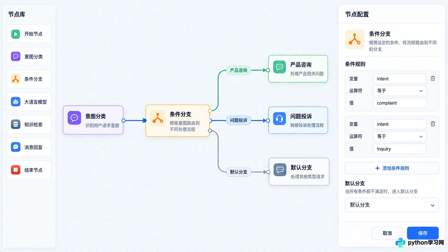 怎么在Dify工作流中实现复杂逻辑判断与循环处理