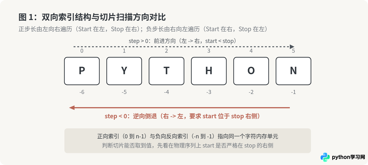 Python字符串切片步长为负数时怎么确定起始和结束位置？