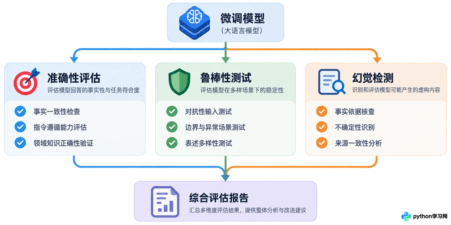大模型微调后效果怎么评估？准确性、鲁棒性及幻觉检测