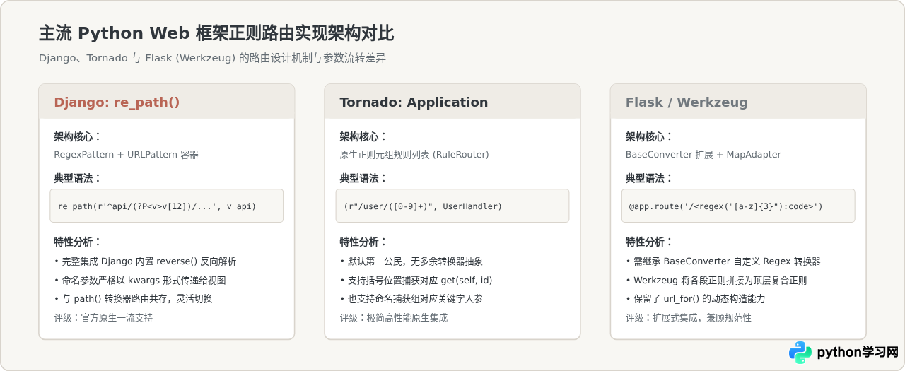 Python Web开发中正则表达式的路由匹配与URL解析