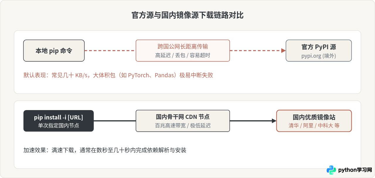 怎么临时使用Python国内镜像源加速pip install
