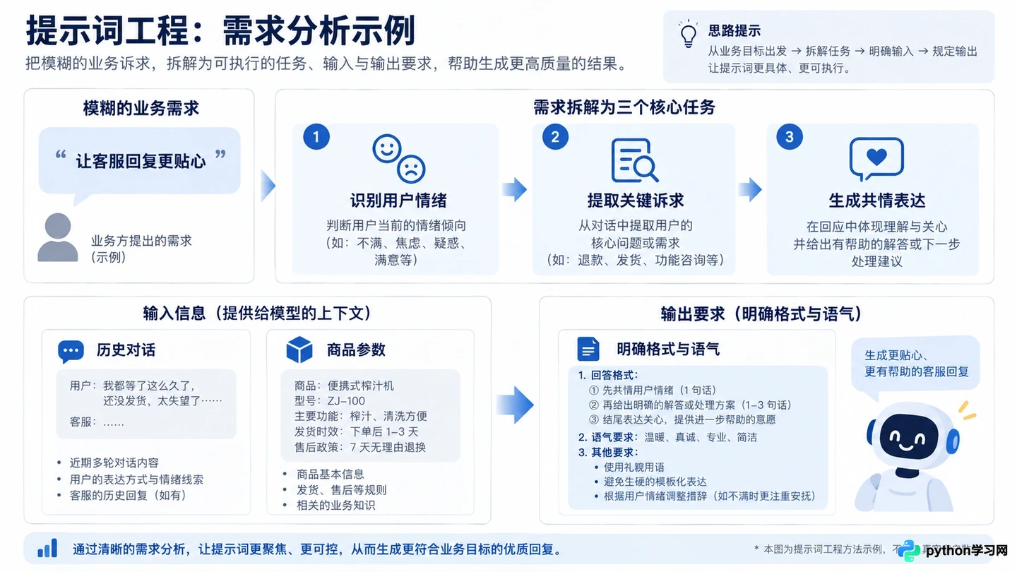 AI提示词工程师是做什么的?核心职责与日常工作流解析