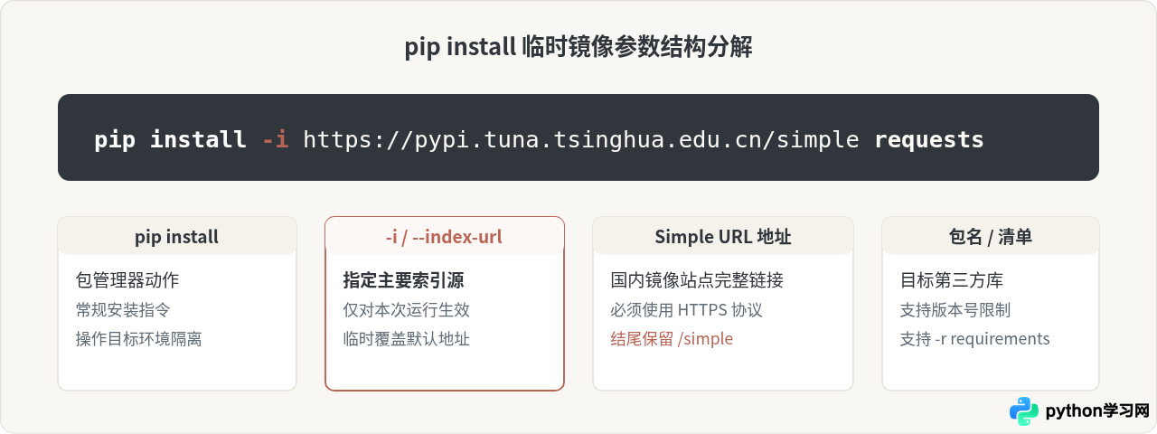 怎么临时使用Python国内镜像源加速pip install