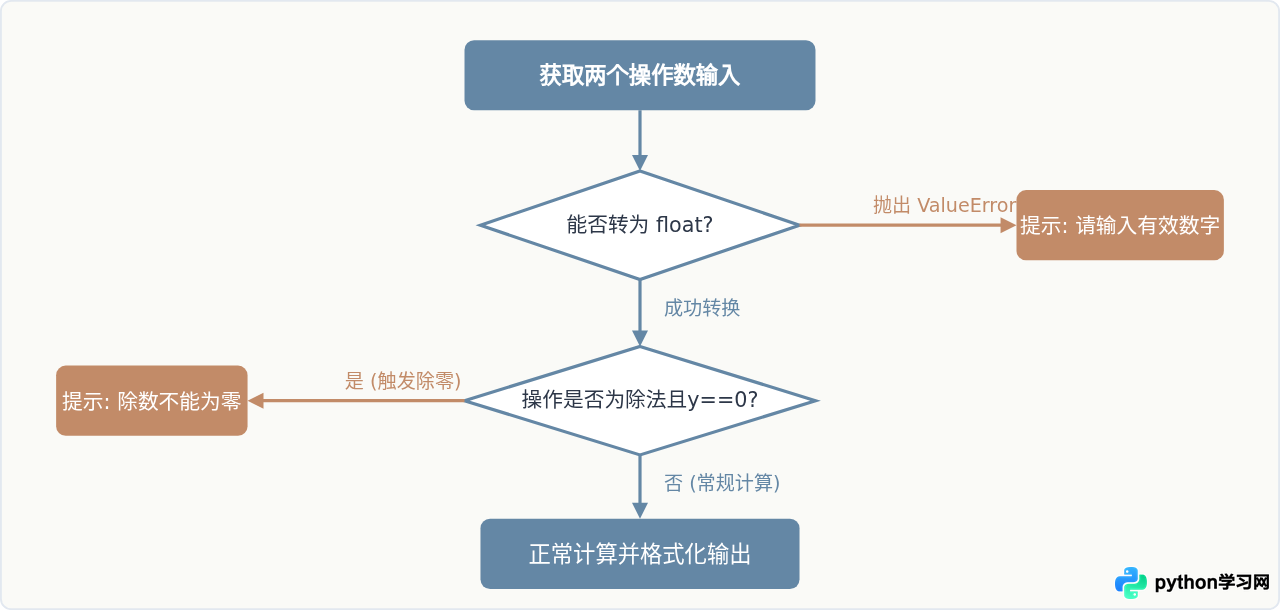 Python实现简易计算器：基础四则运算代码示例