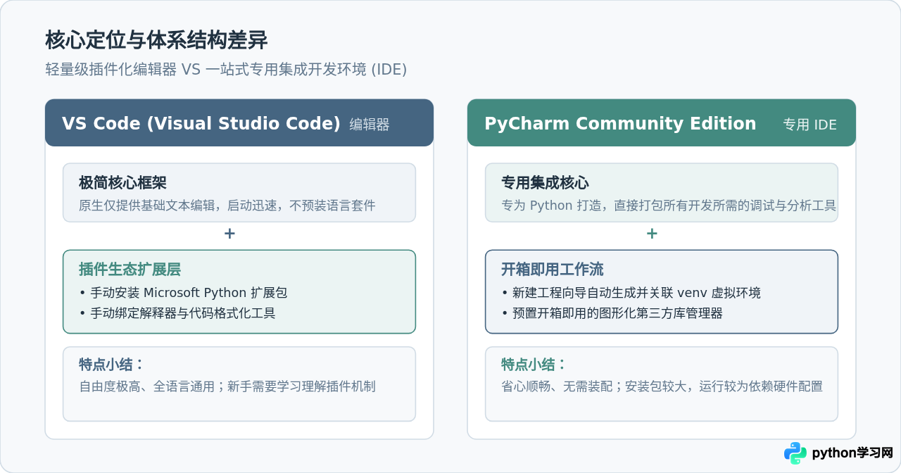 VS Code还是PyCharm？适合Python零基础新手的编辑器推荐