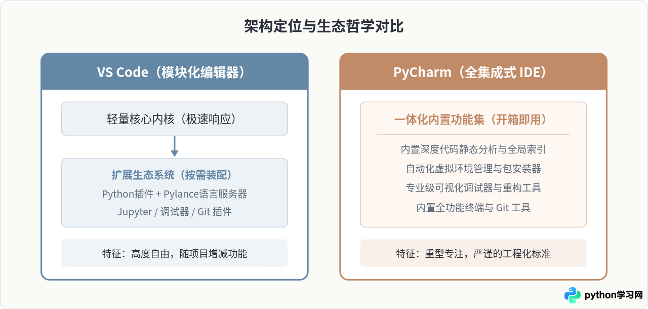 学Python应该选VS Code还是PyCharm？新手开发工具对比