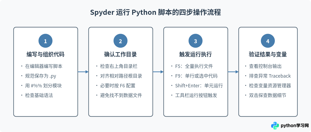 Spyder中运行Python脚本的基础操作与快捷键